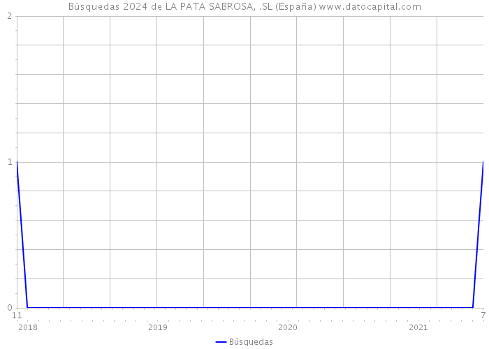 Búsquedas 2024 de LA PATA SABROSA, .SL (España) 
