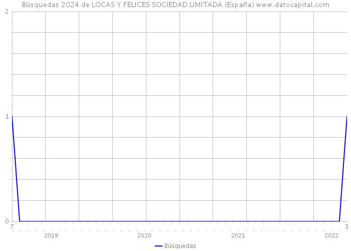 Búsquedas 2024 de LOCAS Y FELICES SOCIEDAD LIMITADA (España) 