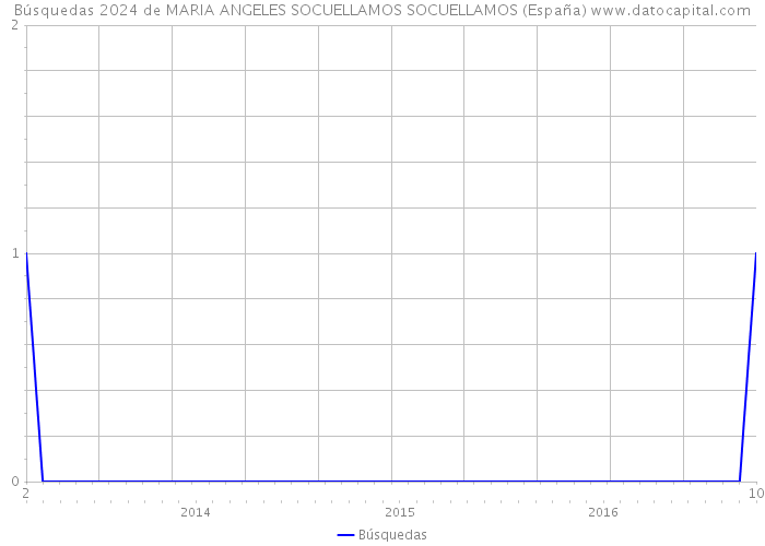Búsquedas 2024 de MARIA ANGELES SOCUELLAMOS SOCUELLAMOS (España) 