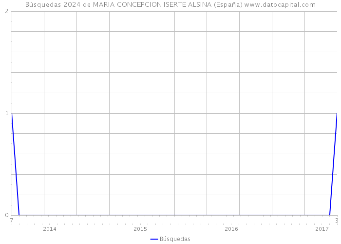 Búsquedas 2024 de MARIA CONCEPCION ISERTE ALSINA (España) 