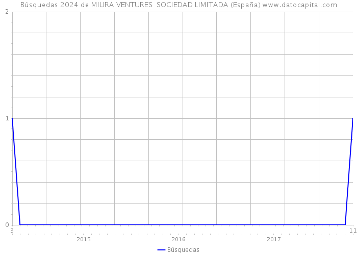 Búsquedas 2024 de MIURA VENTURES SOCIEDAD LIMITADA (España) 