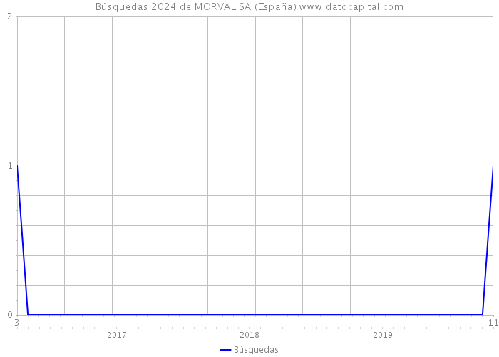 Búsquedas 2024 de MORVAL SA (España) 
