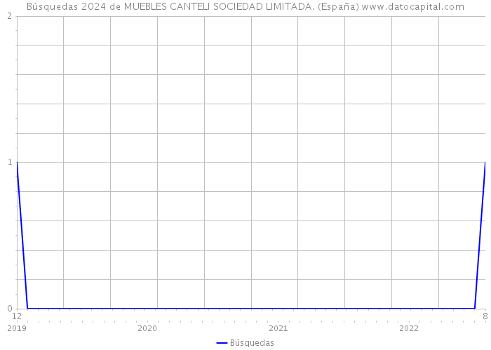 Búsquedas 2024 de MUEBLES CANTELI SOCIEDAD LIMITADA. (España) 
