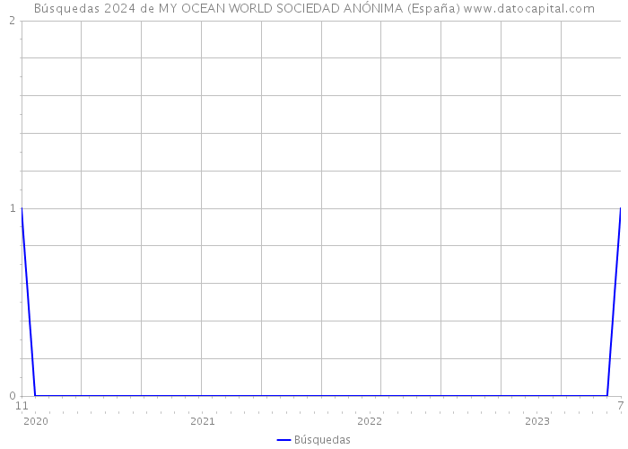 Búsquedas 2024 de MY OCEAN WORLD SOCIEDAD ANÓNIMA (España) 