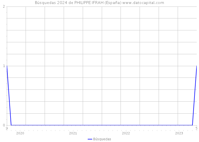 Búsquedas 2024 de PHILIPPE IFRAH (España) 