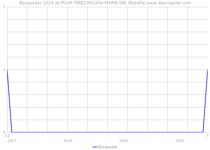 Búsquedas 2024 de PILAR PEREZ MOLINA MARIA DEL (España) 
