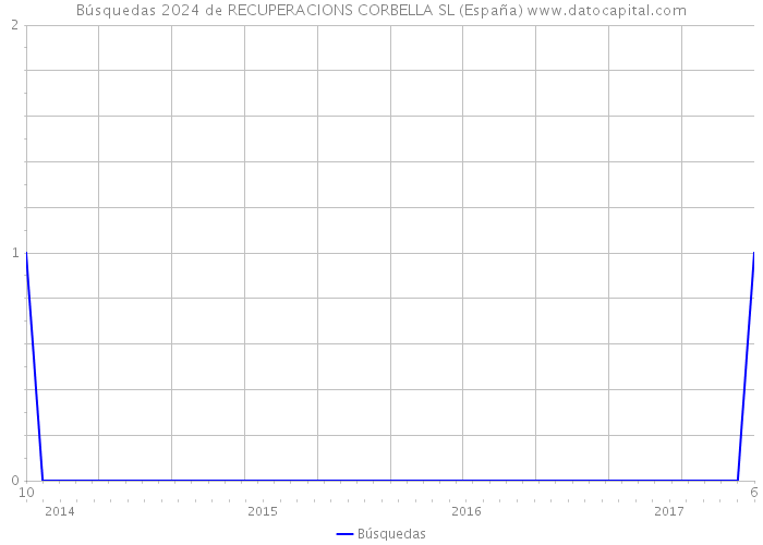 Búsquedas 2024 de RECUPERACIONS CORBELLA SL (España) 
