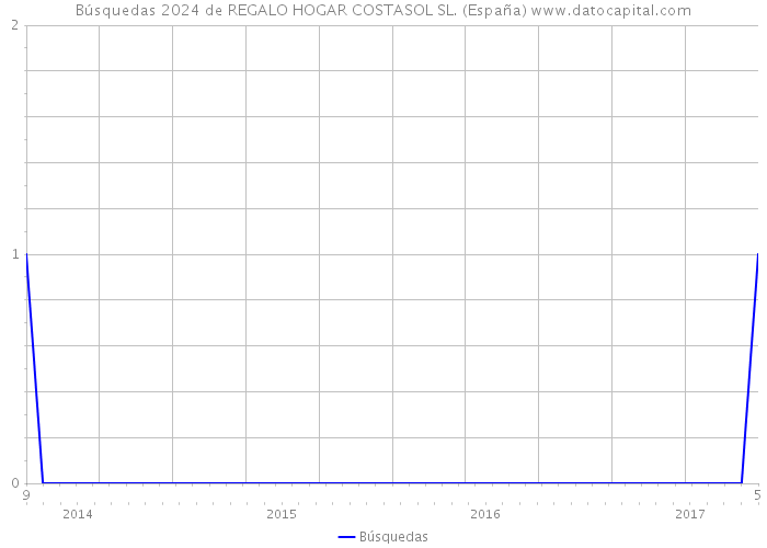 Búsquedas 2024 de REGALO HOGAR COSTASOL SL. (España) 