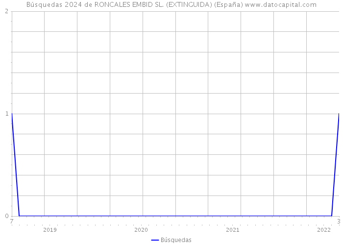 Búsquedas 2024 de RONCALES EMBID SL. (EXTINGUIDA) (España) 