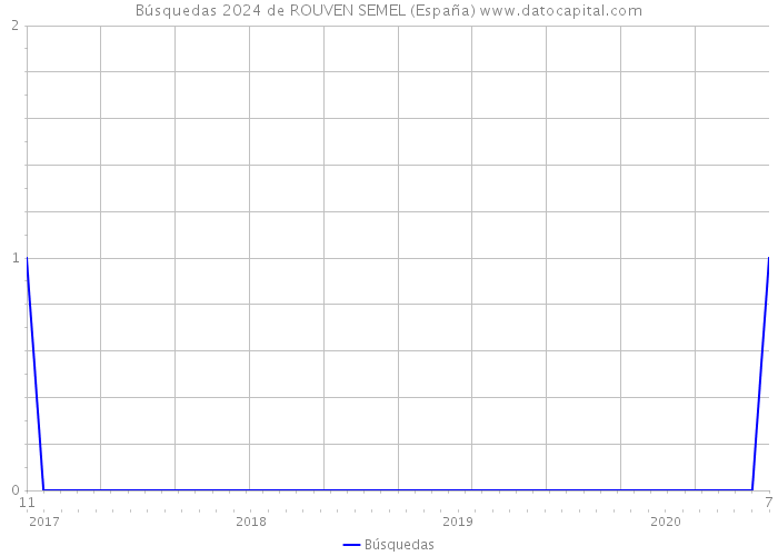 Búsquedas 2024 de ROUVEN SEMEL (España) 