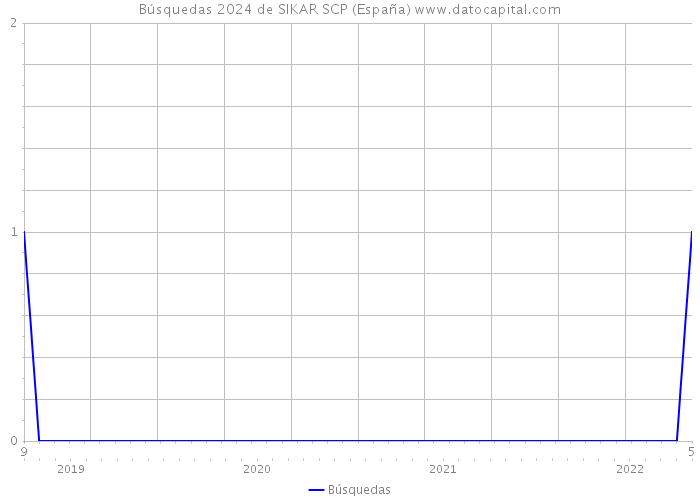 Búsquedas 2024 de SIKAR SCP (España) 