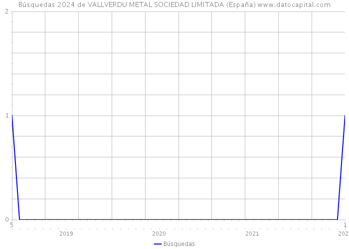 Búsquedas 2024 de VALLVERDU METAL SOCIEDAD LIMITADA (España) 