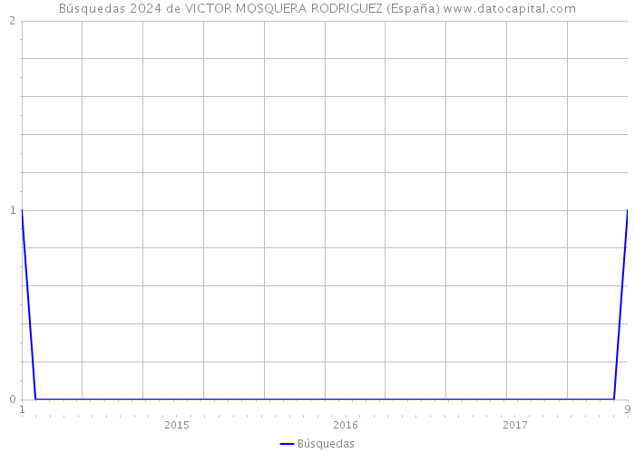 Búsquedas 2024 de VICTOR MOSQUERA RODRIGUEZ (España) 