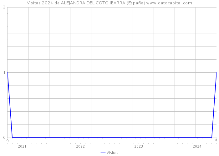 Visitas 2024 de ALEJANDRA DEL COTO IBARRA (España) 