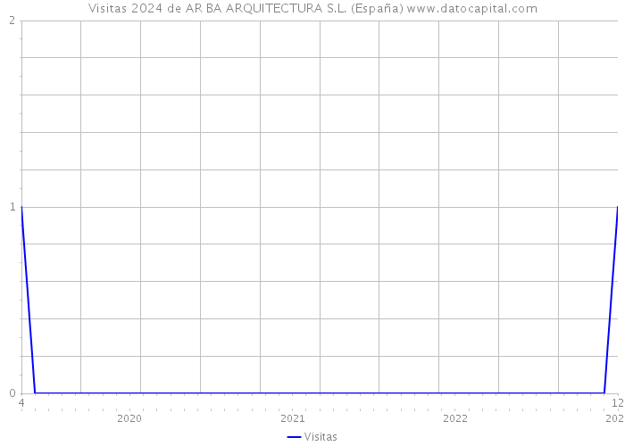 Visitas 2024 de AR BA ARQUITECTURA S.L. (España) 
