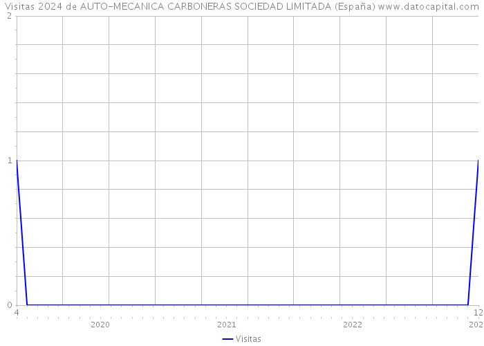 Visitas 2024 de AUTO-MECANICA CARBONERAS SOCIEDAD LIMITADA (España) 