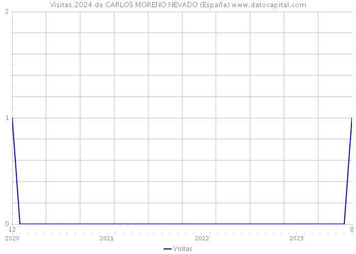 Visitas 2024 de CARLOS MORENO NEVADO (España) 