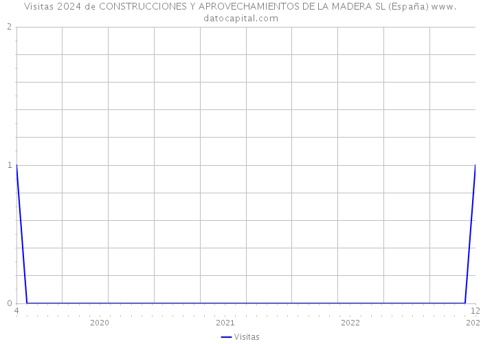 Visitas 2024 de CONSTRUCCIONES Y APROVECHAMIENTOS DE LA MADERA SL (España) 