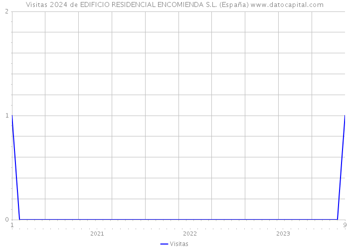 Visitas 2024 de EDIFICIO RESIDENCIAL ENCOMIENDA S.L. (España) 