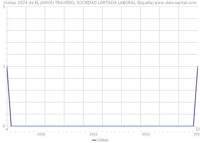Visitas 2024 de EL JAMON TRAVIESO, SOCIEDAD LIMITADA LABORAL (España) 