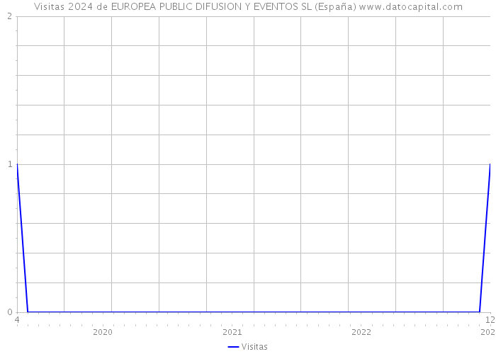 Visitas 2024 de EUROPEA PUBLIC DIFUSION Y EVENTOS SL (España) 