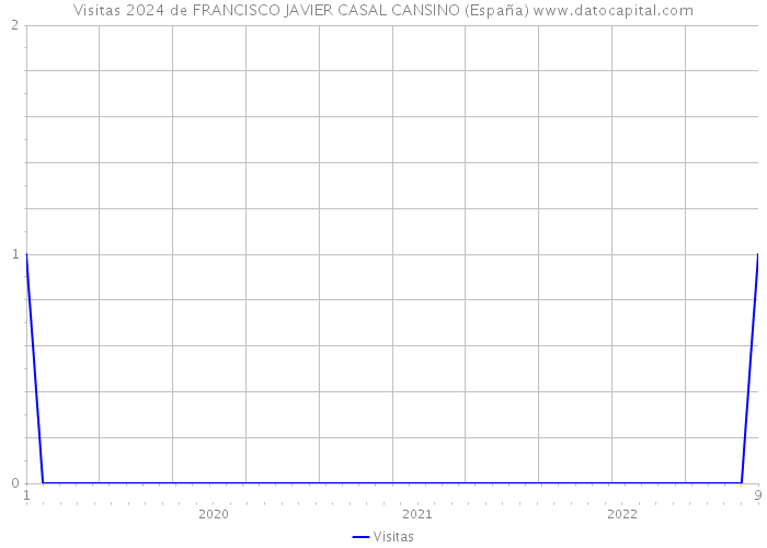Visitas 2024 de FRANCISCO JAVIER CASAL CANSINO (España) 