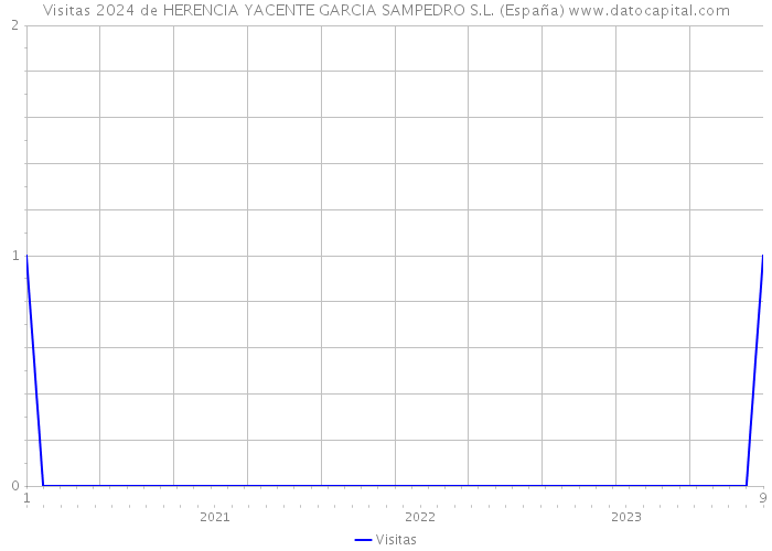 Visitas 2024 de HERENCIA YACENTE GARCIA SAMPEDRO S.L. (España) 