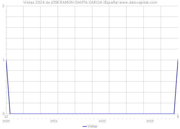 Visitas 2024 de JOSE RAMON ISANTA GARCIA (España) 