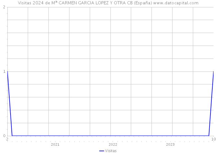 Visitas 2024 de Mª CARMEN GARCIA LOPEZ Y OTRA CB (España) 