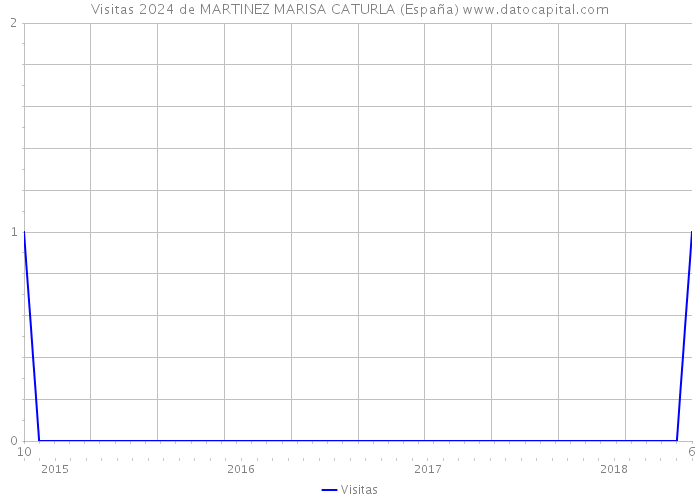 Visitas 2024 de MARTINEZ MARISA CATURLA (España) 