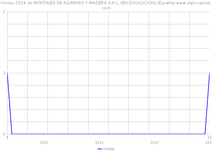 Visitas 2024 de MONTAJES DE ALUMINIO Y MADERA S.A.L. (EN DISOLUCION) (España) 