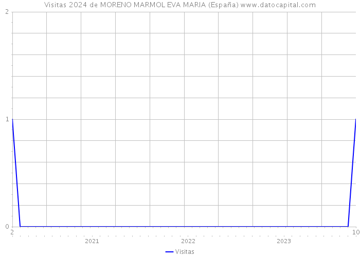 Visitas 2024 de MORENO MARMOL EVA MARIA (España) 