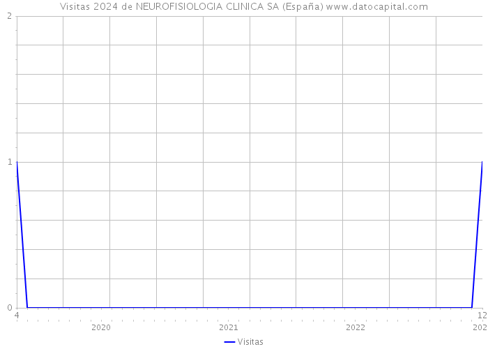Visitas 2024 de NEUROFISIOLOGIA CLINICA SA (España) 