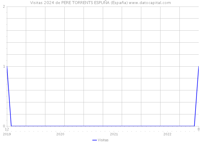 Visitas 2024 de PERE TORRENTS ESPUÑA (España) 