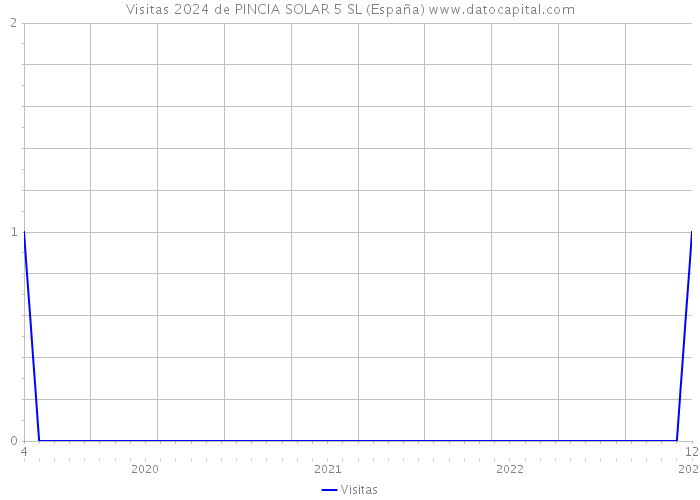 Visitas 2024 de PINCIA SOLAR 5 SL (España) 