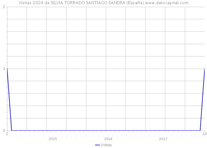 Visitas 2024 de SILVIA TORRADO SANTIAGO SANDRA (España) 