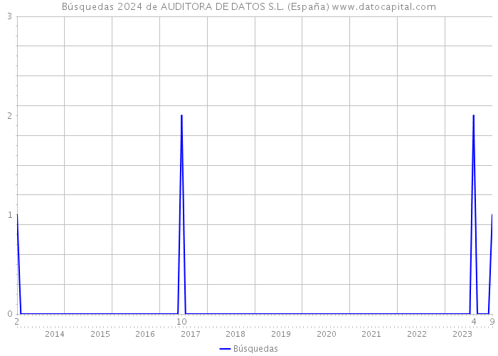 Búsquedas 2024 de AUDITORA DE DATOS S.L. (España) 