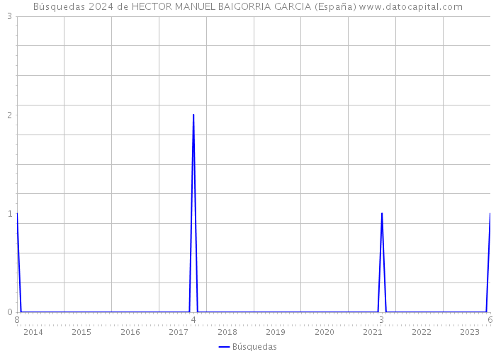 Búsquedas 2024 de HECTOR MANUEL BAIGORRIA GARCIA (España) 