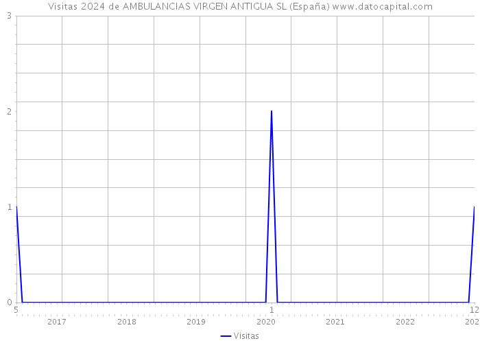 Visitas 2024 de AMBULANCIAS VIRGEN ANTIGUA SL (España) 