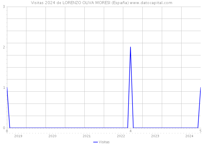 Visitas 2024 de LORENZO OLIVA MORESI (España) 