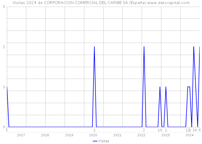Visitas 2024 de CORPORACION COMERCIAL DEL CARIBE SA (España) 