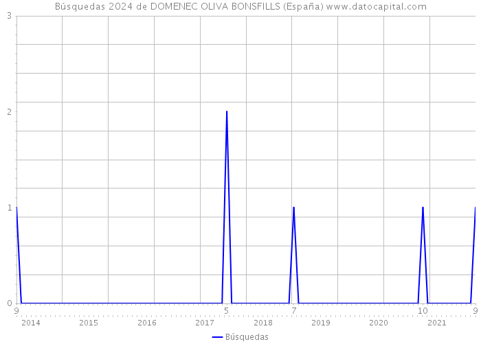 Búsquedas 2024 de DOMENEC OLIVA BONSFILLS (España) 