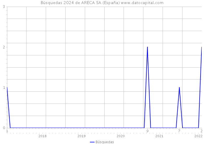 Búsquedas 2024 de ARECA SA (España) 