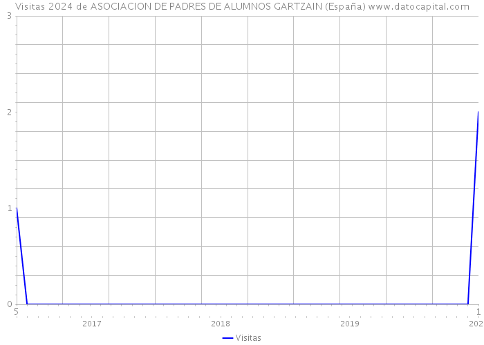 Visitas 2024 de ASOCIACION DE PADRES DE ALUMNOS GARTZAIN (España) 