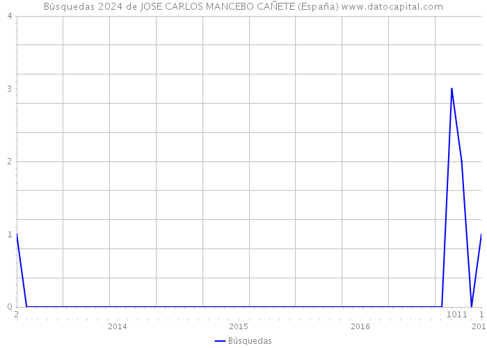 Búsquedas 2024 de JOSE CARLOS MANCEBO CAÑETE (España) 
