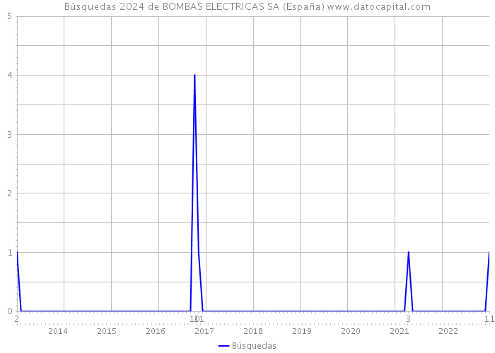 Búsquedas 2024 de BOMBAS ELECTRICAS SA (España) 