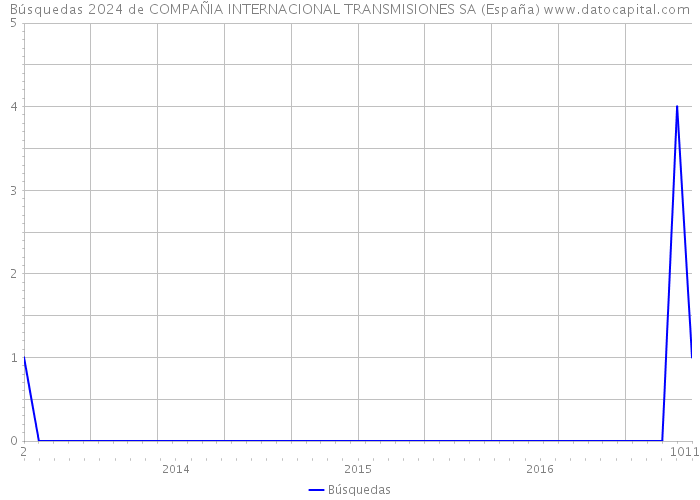 Búsquedas 2024 de COMPAÑIA INTERNACIONAL TRANSMISIONES SA (España) 