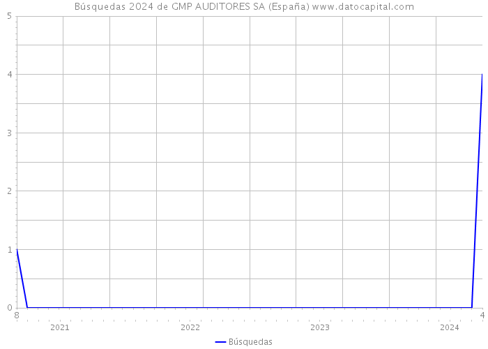 Búsquedas 2024 de GMP AUDITORES SA (España) 