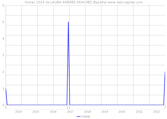 Visitas 2024 de LAURA ANDRES SANCHEZ (España) 