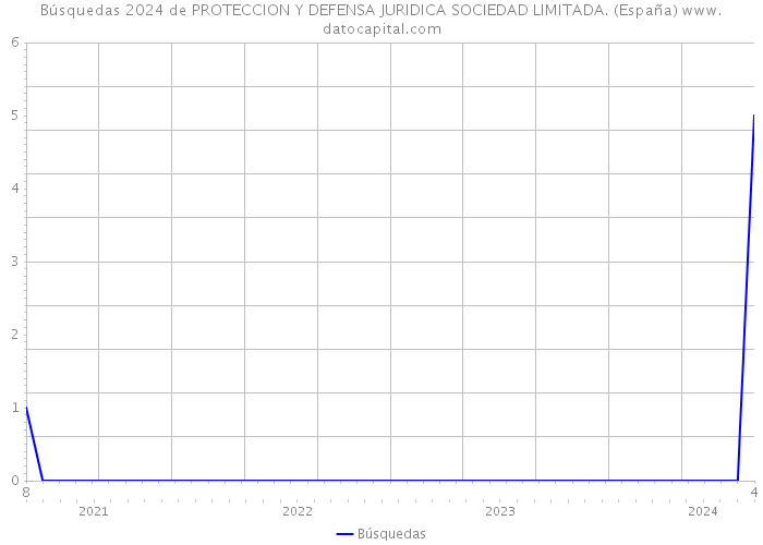 Búsquedas 2024 de PROTECCION Y DEFENSA JURIDICA SOCIEDAD LIMITADA. (España) 
